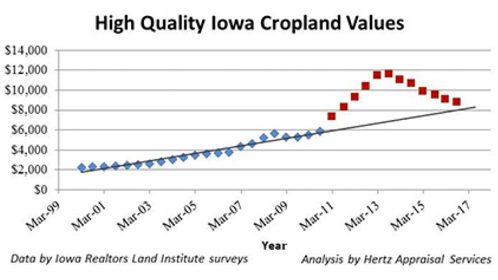 High quality iowa cropland values r 293776371e9d4